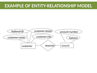 EXAMPLE OF ENTITY-RELATIONSHIP MODEL
customer account
depositor
National ID customer-street
customer-name
account-number
balance
customer-city
 