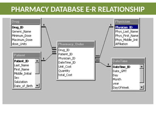 PHARMACY DATABASE E-R RELATIONSHIP
 