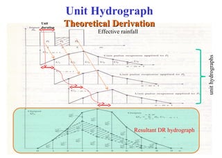 12
Resultant DR hydrograph
Effective rainfall
unit
hydrographs
Unit Hydrograph
Theoretical Derivation
Theoretical Derivation
Unit
duration
 