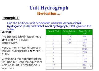 Example 1:
Find the half-hour unit hydrograph using the excess rainfall
excess rainfall
hyetograph
hyetograph (ERH) and direct runoff hydrograph
direct runoff hydrograph (DRH) given in the
table.
Solution:
The ERH and DRH in table have
M=3 and N=11 pulses,
respectively.
Hence, the number of pulses in
the unit hydrograph is N-M+1=11-
3+1=9.
Substituting the ordinates of the
ERH and DRH into the equations
yields a set of 11 simultaneous
equations.
Time (1/2hr) Excess Rainfall
(in)
Direct Runoff
(cfs)
1 1.06 428
2 1.93 1923
3 1.81 5297
4 9131
5 10625
6 7834
7 3921
8 1846
9 1402
10 830
11 313
15
Unit Hydrograph
Derivation…
Derivation…
 