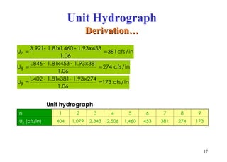 n 1 2 3 4 5 6 7 8 9
Un (cfs/in) 404 1,079 2,343 2,506 1,460 453 381 274 173
 
 
7
3,921 1.81x1
,460 1.93x453
U 381cfs/in
1.06
 
 
8
1
,846 1.81x453 1.93x381
U 274 cfs/in
1.06
 
 
9
1
,402 1.81x381 1.93x274
U 173 cfs/in
1.06
Unit hydrograph
17
Unit Hydrograph
Derivation…
Derivation…
 