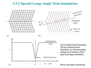 3.3.2 Special Large-Angle Twin boundaries
(a) A coherent twin boundary,
(b) An incoherent twin
boundary, (c) Twin-boundary
energy as a function of the
grain boundary orientation.
Mirror symmetric structures
 