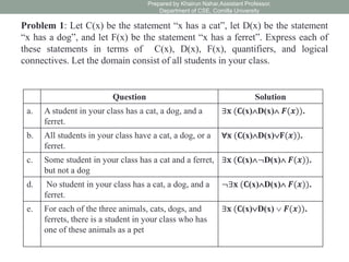 Problem 1: Let C(x) be the statement “x has a cat”, let D(x) be the statement
“x has a dog”, and let F(x) be the statement “x has a ferret”. Express each of
these statements in terms of C(x), D(x), F(x), quantifiers, and logical
connectives. Let the domain consist of all students in your class.
Prepared by Khairun Nahar,Assistant Professor,
Department of CSE, Comilla University
Question Solution
a. A student in your class has a cat, a dog, and a
ferret.
∃𝐱 (𝐂(x)D(x) 𝑭(𝒙)).
b. All students in your class have a cat, a dog, or a
ferret.
∀𝐱 (𝐂(x)D(x)𝐅(𝒙)).
c. Some student in your class has a cat and a ferret,
but not a dog
∃𝐱 (𝐂(x)¬D(x) 𝑭(𝒙)).
d. No student in your class has a cat, a dog, and a
ferret.
¬∃𝐱 (𝐂(x)D(x) 𝑭(𝒙)).
e. For each of the three animals, cats, dogs, and
ferrets, there is a student in your class who has
one of these animals as a pet
∃𝐱 (𝐂(x)D(x)  𝑭(𝒙)).
 