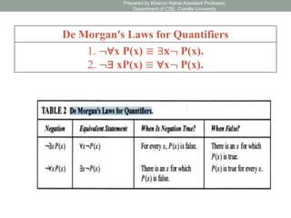 De Morgan's Laws for Quantifiers
1. ¬∀x P(x) ≡ ∃𝐱¬ P(x).
2. ¬∃ xP(x) ≡ ∀x¬ P(x).
Prepared by Khairun Nahar,Assistant Professor,
Department of CSE, Comilla University
 