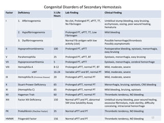 Congenital 
Disorders 
of 
Secondary 
Hemostasis 
Factor 
Deficiency 
½ 
Life 
Hours 
Lab 
Finding 
Clinical 
Finding 
I 
1. Afibrinogenemia 
No 
clot, 
Prolonged 
PT, 
aPTT, 
TT, 
No 
Fibrinogen 
Umbilical 
stump 
bleeding, 
easy 
bruising, 
ecchymoses, 
oozing, 
poor 
wound 
healing, 
hematuria 
2. Hypofibrinogenemia 
Prolonged 
PT, 
aPTT, 
TT, 
Low 
Fibrinogen 
Mild 
bleeding 
3. Dysfibrinogenemia 
Normal 
Fib 
an<gen 
with 
low 
ac<vity 
(clot) 
Possible 
hemorrhage/thrombosis 
Possibly 
asymptoma<c 
II 
Hypoprothrombinemia 
100 
Prolonged 
PT, 
aPTT 
Postopera<ve 
bleeding, 
epistaxis, 
menorrhagia, 
easy 
bruising 
V 
Parahemophilia 
25 
Prolonged 
PT, 
aPTT, 
BT 
Epistaxis, 
menorrhagia, 
easy 
bruising 
VII 
Hypoproconver<nemia 
5 
Prolonged 
PT, 
aPTT 
Epistaxis, 
menorrhagia, 
cerebral 
hemorrhage 
VIII 
Hemophilia 
A 
8-­‐12 
Prolonged 
aPTT, 
normal 
PT, 
BT 
Mild, 
moderate, 
severe 
vWF 
16-­‐24 
Variable 
aPTT 
and 
BT, 
normal 
PT 
Mild, 
moderate, 
severe 
IX 
Hemophilia 
B 
(Christmas 
Disease) 
20 
Prolonged 
aPTT, 
normal 
PT 
Mild, 
moderate, 
severe 
X 
Stuart-­‐Prower 
Deficiency 
65 
Prolonged 
aPTT, 
normal 
PT 
Menorrhagia, 
bruising, 
epistaxis, 
CNS 
bleeding 
XI 
(Hemophilia 
C) 
65 
Prolonged 
aPTT, 
normal 
PT 
Mild 
bleeding, 
bruising, 
epistaxis 
XII 
Hageman 
Trait 
60 
Prolonged 
aPTT, 
normal 
PT 
Thrombo<c 
tendency, 
NO 
bleeding 
XIII 
Factor 
XIII 
Deficiency 
150 
Normal 
aPTT 
and 
PT, 
abnormal 
5M 
Urea 
Solubility 
Assay 
Umbilical 
stump 
bleeding, 
poor 
wound 
healing, 
excessive 
fibrinolysis, 
male 
sterility, 
difficulty 
conceiving, 
intracranial 
hemorrhage 
PK 
Prekallikrein 
(Flecther 
Factor) 
35 
Normal 
aPTT 
and 
PT 
Thrombo<c 
tendency, 
NO 
bleeding 
HMWK 
Fitzgerald 
Factor 
156 
Normal 
aPTT 
and 
PT 
Thrombo<c 
tendency, 
NO 
bleeding 
12 
 