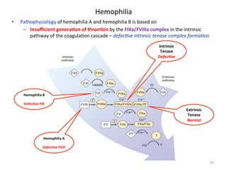 Hemophilia 
• Pathophysiology 
of 
hemophilia 
A 
and 
hemophilia 
B 
is 
based 
on 
– Insufficient 
generaLon 
of 
thrombin 
by 
the 
FIXa/FVIIIa 
complex 
in 
the 
intrinsic 
pathway 
of 
the 
coagula<on 
cascade 
– 
defec3ve 
intrinsic 
tenase 
complex 
forma3on 
24 
Hemophilia 
B 
DefecLve 
FIX 
Hemophilia 
A 
Defec$ve 
FVIII 
Intrinsic 
Tenase 
Defec$ve 
Extrinsic 
Tenase 
Normal 
 