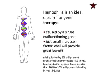 Hemophilia 
is 
an 
ideal 
disease 
for 
gene 
therapy: 
• 
caused 
by 
a 
single 
malfunc<oning 
gene 
• 
just 
small 
increase 
in 
factor 
level 
will 
provide 
great 
benefit: 
raising 
factor 
by 
2% 
will 
prevent 
spontaneous 
hemorrhages 
into 
joints, 
brain 
and 
other 
organs; 
levels 
greater 
than 
20% 
to 
30% 
will 
prevent 
bleeding 
in 
most 
injuries 
 