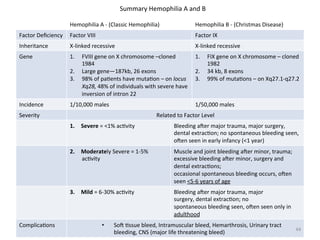 Summary 
Hemophilia 
A 
and 
B 
Hemophilia 
A 
-­‐ 
(Classic 
Hemophilia) 
Hemophilia 
B 
-­‐ 
(Christmas 
Disease) 
Factor 
Deficiency 
Factor 
VIII 
Factor 
IX 
Inheritance 
X-­‐linked 
recessive 
X-­‐linked 
recessive 
Gene 
1. FVIII 
gene 
on 
X 
chromosome 
–cloned 
1984 
2. Large 
gene—187kb, 
26 
exons 
3. 98% 
of 
pa<ents 
have 
muta<on 
– 
on 
locus 
Xq28, 
48% 
of 
individuals 
with 
severe 
have 
inversion 
of 
intron 
22 
1. FIX 
gene 
on 
X 
chromosome 
– 
cloned 
1982 
2. 34 
kb, 
8 
exons 
3. 99% 
of 
muta<ons 
– 
on 
Xq27.1-­‐q27.2 
Incidence 
1/10,000 
males 
1/50,000 
males 
Severity 
Related 
to 
Factor 
Level 
1. Severe 
= 
<1% 
ac<vity 
Bleeding 
awer 
major 
trauma, 
major 
surgery, 
dental 
extrac<on; 
no 
spontaneous 
bleeding 
seen, 
owen 
seen 
in 
early 
infancy 
(<1 
year) 
2. Moderately 
Severe 
= 
1-­‐5% 
ac<vity 
Muscle 
and 
joint 
bleeding 
awer 
minor, 
trauma; 
excessive 
bleeding 
awer 
minor, 
surgery 
and 
dental 
extrac<ons; 
occasional 
spontaneous 
bleeding 
occurs, 
owen 
seen 
<5-­‐6 
years 
of 
age 
3. Mild 
= 
6-­‐30% 
ac<vity 
Bleeding 
awer 
major 
trauma, 
major 
surgery, 
dental 
extrac<on; 
no 
spontaneous 
bleeding 
seen, 
owen 
seen 
only 
in 
adulthood 
Complica<ons 
• Sow 
<ssue 
bleed, 
Intramuscular 
bleed, 
Hemarthrosis, 
Urinary 
tract 
bleeding, 
CNS 
(major 
life 
threatening 
bleed) 
44 
 