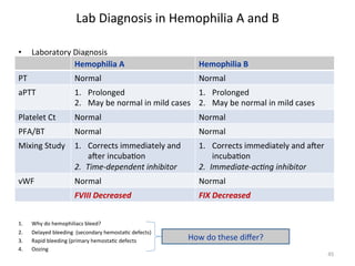 Lab 
Diagnosis 
in 
Hemophilia 
A 
and 
B 
• Laboratory 
Diagnosis 
1. Why 
do 
hemophiliacs 
bleed? 
2. Delayed 
bleeding 
(secondary 
hemosta<c 
defects) 
3. Rapid 
bleeding 
(primary 
hemosta<c 
defects 
4. Oozing 
45 
Hemophilia 
A 
Hemophilia 
B 
PT 
Normal 
Normal 
aPTT 
1. Prolonged 
2. May 
be 
normal 
in 
mild 
cases 
1. Prolonged 
2. May 
be 
normal 
in 
mild 
cases 
Platelet 
Ct 
Normal 
Normal 
PFA/BT 
Normal 
Normal 
Mixing 
Study 
1. Corrects 
immediately 
and 
awer 
incuba<on 
2. Time-­‐dependent 
inhibitor 
1. Corrects 
immediately 
and 
awer 
incuba<on 
2. Immediate-­‐ac3ng 
inhibitor 
vWF 
Normal 
Normal 
FVIII 
Decreased 
FIX 
Decreased 
How 
do 
these 
differ? 
 