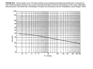 FIGURE 40-4 Factor activity curve. The factor activity curve is prepared by plotting the clotting time in seconds for 
each reference plasma dilution on the y-axis and the percent factor activity for each dilution on the x-axis. (Reprinted, 
with permission, from Brown BA. Hematology: Principles and Procedures, 6th ed. Philadelphia: Lea & Febiger; 1993.) 
 