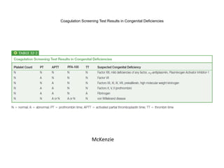 Coagulation Screening Test Results in Congenital Deficiencies 
McKenzie 
