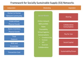 Framework for Socially Sustainable Supply (S3) Networks
•    Independent                        Moderating              Dependent


     Human to Human
    Network Community
                                                            Sharing

       Underutilised            Online network
      Physical Goods             B2B and B2C
                                                         Collaborative
                                      Rules              Consumption
     Excess Inventory             Traceability
      Physical Goods            Virtual logistics
                                 Conversations            Pay for Use
           Trust
                                  •   Crowdsourcing
         Oxytocin                 •   Forecast
                                  •   ATP                Social Capital
         Skills and
                                  •   Surprises
        Knowledge
                                 Collaboration

                                                      Sustainability/Green
     Transaction Cost
 