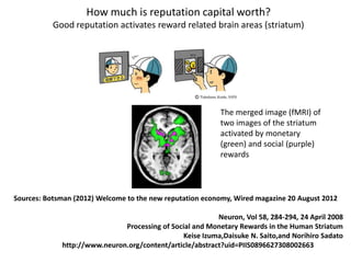 How much is reputation capital worth?
           Good reputation activates reward related brain areas (striatum)




                                                           The merged image (fMRI) of
                                                           two images of the striatum
                                                           activated by monetary
                                                           (green) and social (purple)
                                                           rewards



Sources: Botsman (2012) Welcome to the new reputation economy, Wired magazine 20 August 2012

                                                          Neuron, Vol 58, 284-294, 24 April 2008
                              Processing of Social and Monetary Rewards in the Human Striatum
                                               Keise Izuma,Daisuke N. Saito,and Norihiro Sadato
             http://www.neuron.org/content/article/abstract?uid=PIIS0896627308002663
 