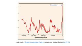 Image credit: "Threats to biodiversity: Figure 1" by OpenStax College, Biology, CC BY 4.0
 