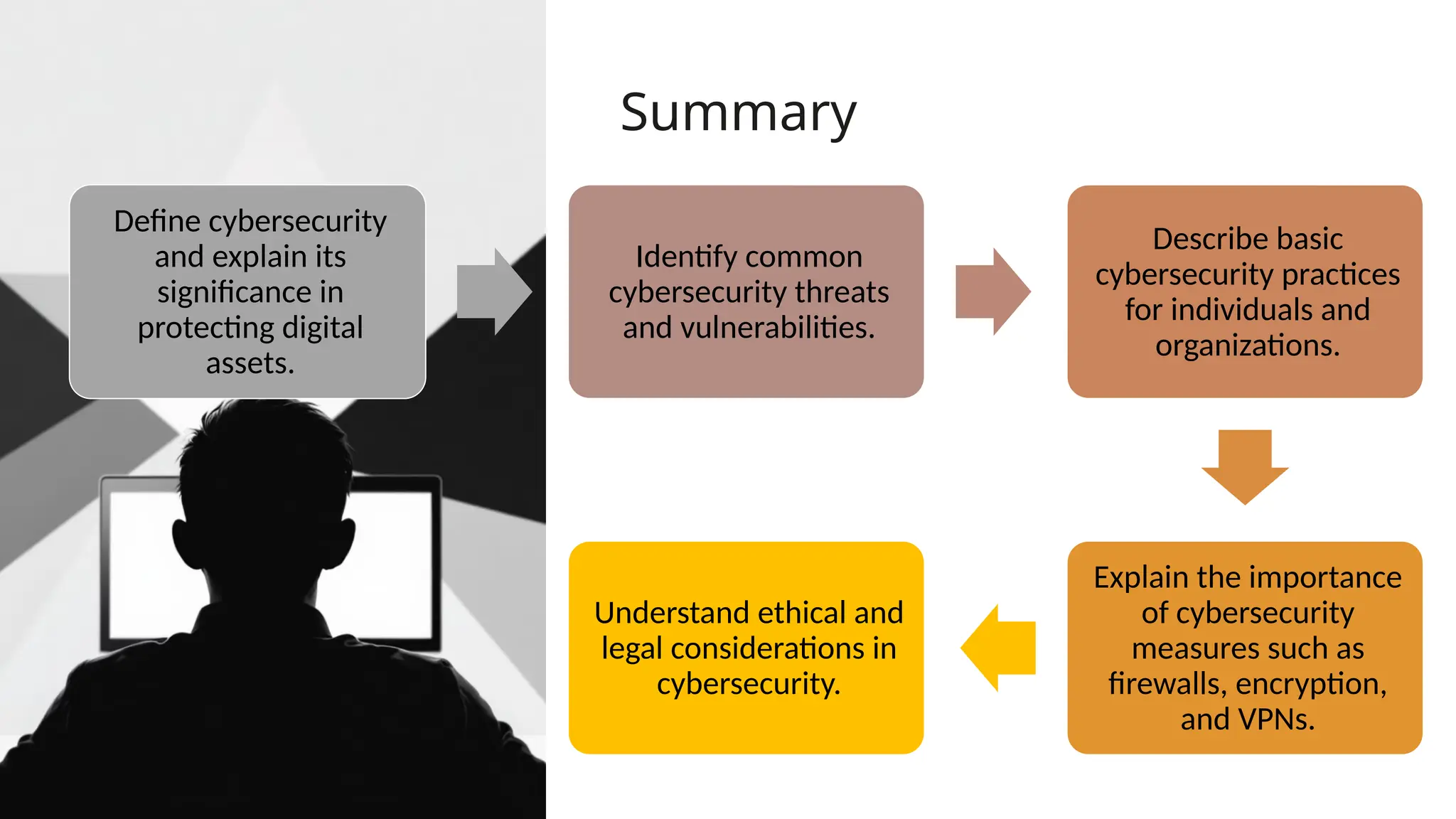 Summary
Define cybersecurity
and explain its
significance in
protecting digital
assets.
Identify common
cybersecurity threats
and vulnerabilities.
Describe basic
cybersecurity practices
for individuals and
organizations.
Explain the importance
of cybersecurity
measures such as
firewalls, encryption,
and VPNs.
Understand ethical and
legal considerations in
cybersecurity.
 