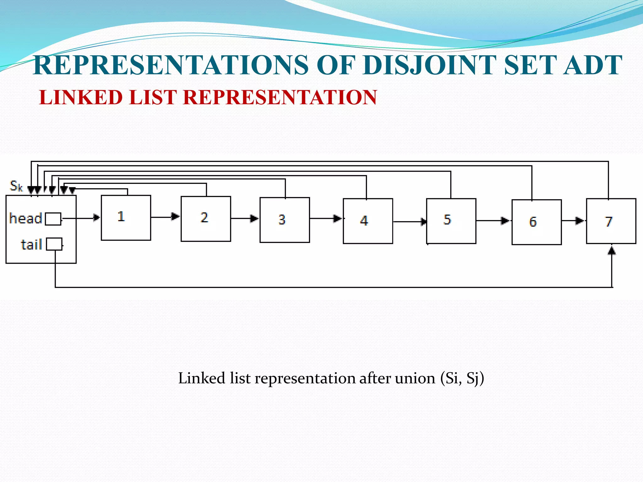 REPRESENTATIONS OF DISJOINT SET ADT
LINKED LIST REPRESENTATION
Linked list representation after union (Si, Sj)
 
