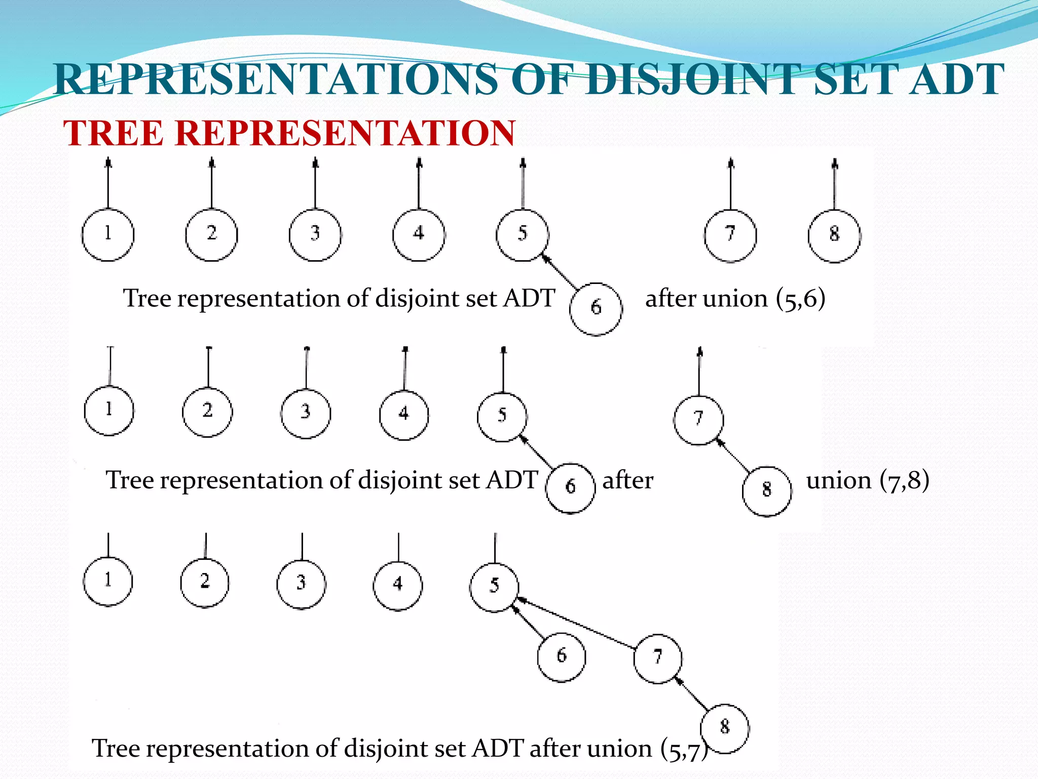 REPRESENTATIONS OF DISJOINT SET ADT
TREE REPRESENTATION
Tree representation of disjoint set ADT after union (5,6)
Tree representation of disjoint set ADT after union (7,8)
Tree representation of disjoint set ADT after union (5,7)
 