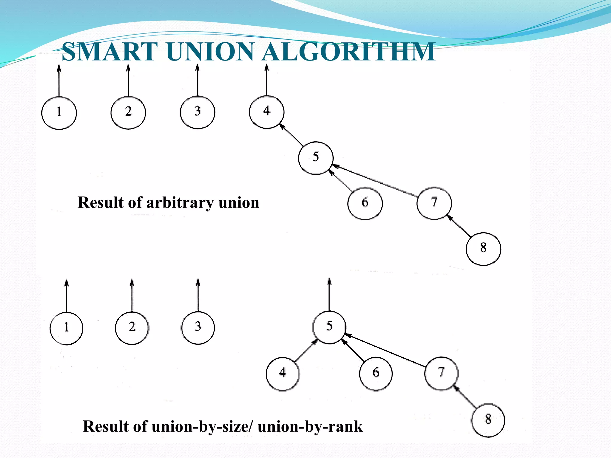 SMART UNION ALGORITHM
Result of arbitrary union
Result of union-by-size/ union-by-rank
 