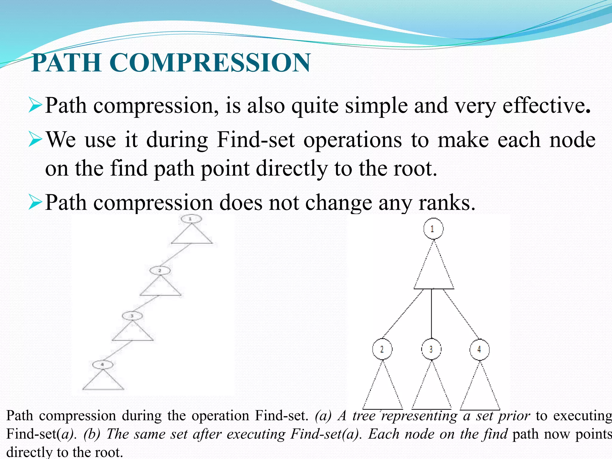 PATH COMPRESSION
Path compression, is also quite simple and very effective.
We use it during Find-set operations to make each node
on the find path point directly to the root.
Path compression does not change any ranks.
Path compression during the operation Find-set. (a) A tree representing a set prior to executing
Find-set(a). (b) The same set after executing Find-set(a). Each node on the find path now points
directly to the root.
 