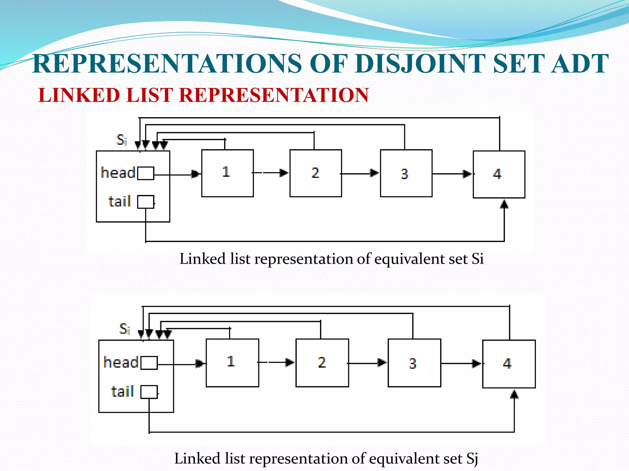 REPRESENTATIONS OF DISJOINT SET ADT
LINKED LIST REPRESENTATION
Linked list representation of equivalent set Si
Linked list representation of equivalent set Sj
 
