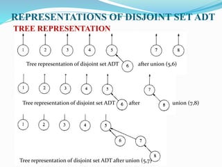 REPRESENTATIONS OF DISJOINT SET ADT
TREE REPRESENTATION
Tree representation of disjoint set ADT after union (5,6)
Tree representation of disjoint set ADT after union (7,8)
Tree representation of disjoint set ADT after union (5,7)
 