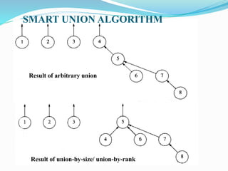 SMART UNION ALGORITHM
Result of arbitrary union
Result of union-by-size/ union-by-rank
 