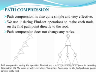 PATH COMPRESSION
Path compression, is also quite simple and very effective.
We use it during Find-set operations to make each node
on the find path point directly to the root.
Path compression does not change any ranks.
Path compression during the operation Find-set. (a) A tree representing a set prior to executing
Find-set(a). (b) The same set after executing Find-set(a). Each node on the find path now points
directly to the root.
 