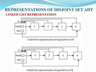 REPRESENTATIONS OF DISJOINT SET ADT
LINKED LIST REPRESENTATION
Linked list representation of equivalent set Si
Linked list representation of equivalent set Sj
 