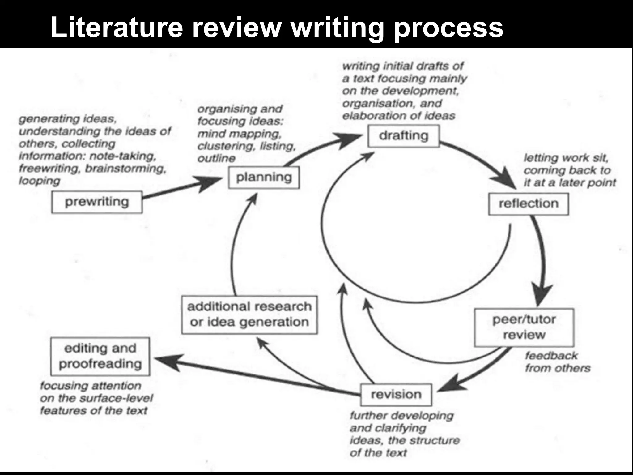 Literature review writing process 
 