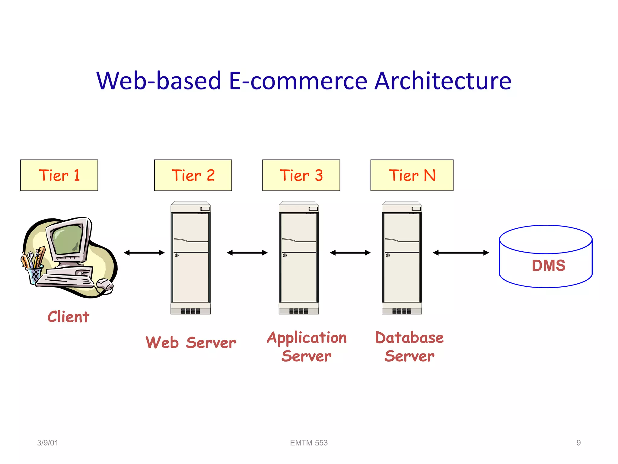 3/9/01 EMTM 553 9
Web-based E-commerce Architecture
Client
Tier 1
Web Server
Tier 3
Tier 2 Tier N
Application
Server
Database
Server
DMS
 