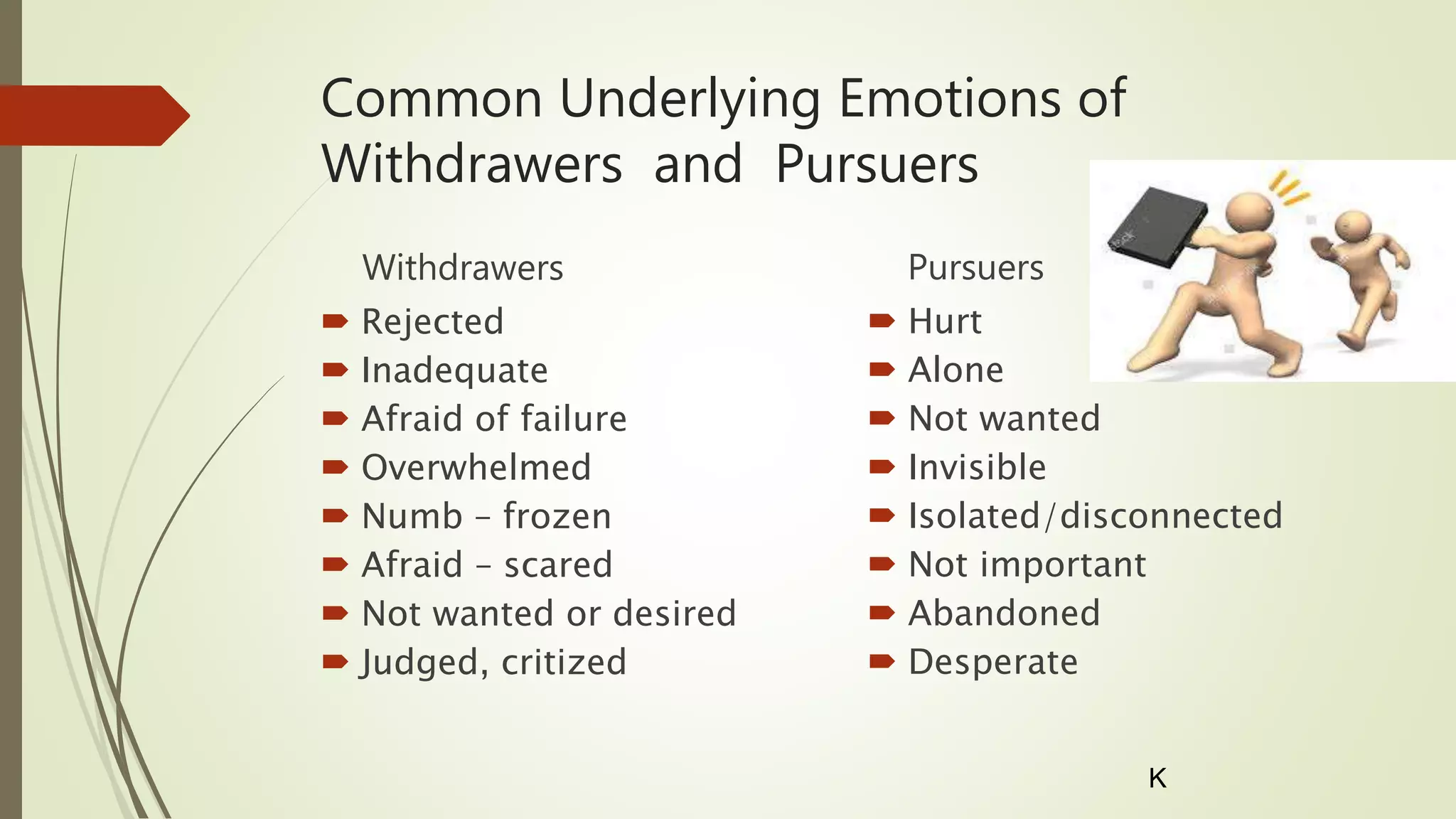 Common Underlying Emotions of
Withdrawers and Pursuers
Withdrawers
 Rejected
 Inadequate
 Afraid of failure
 Overwhelmed
 Numb – frozen
 Afraid – scared
 Not wanted or desired
 Judged, critized
Pursuers
 Hurt
 Alone
 Not wanted
 Invisible
 Isolated/disconnected
 Not important
 Abandoned
 Desperate
K
 