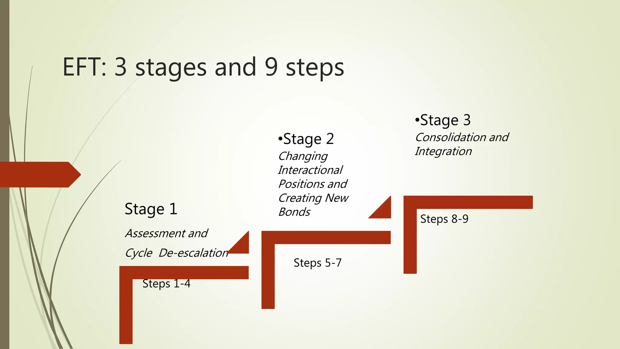 EFT: 3 stages and 9 steps
Stage 1
Assessment and
Cycle De-escalation
Steps 8-9
Steps 1-4
•Stage 2
Changing
Interactional
Positions and
Creating New
Bonds
•Stage 3
Consolidation and
Integration
Steps 5-7
 