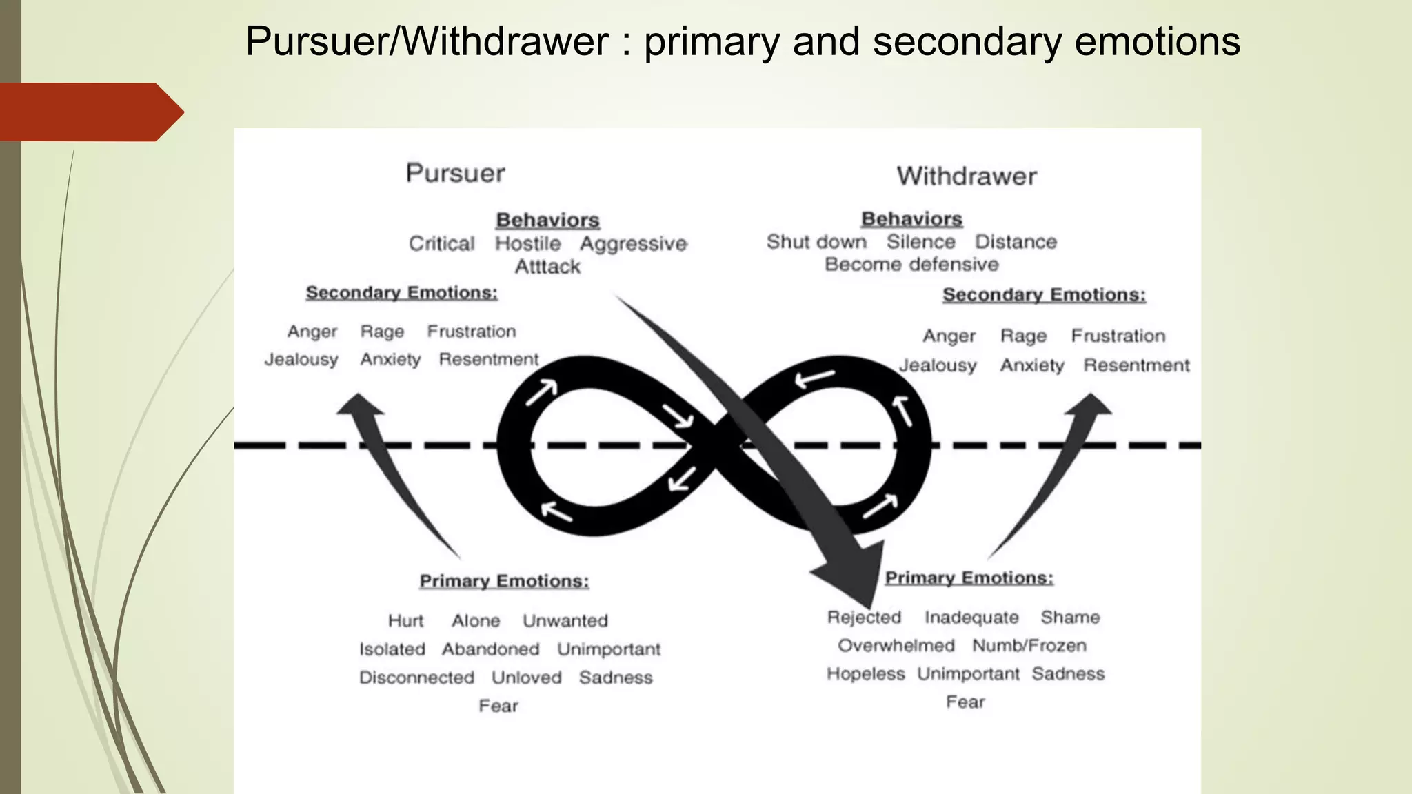 Pursuer/Withdrawer : primary and secondary emotions
 