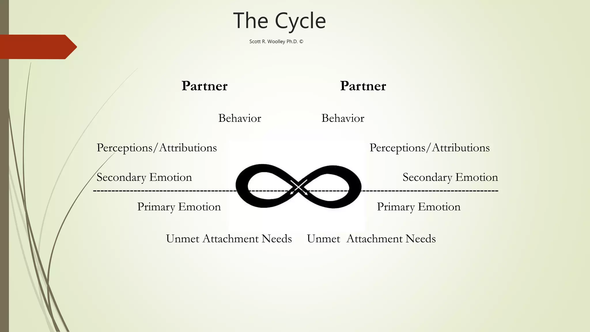 The Cycle
Scott R. Woolley Ph.D. ©
Partner Partner
Primary EmotionPrimary Emotion
Perceptions/AttributionsPerceptions/Attributions
Secondary EmotionSecondary Emotion
BehaviorBehavior
Unmet Attachment Needs Unmet Attachment Needs
--------------------------------------------------------------------------------------------------------------
 