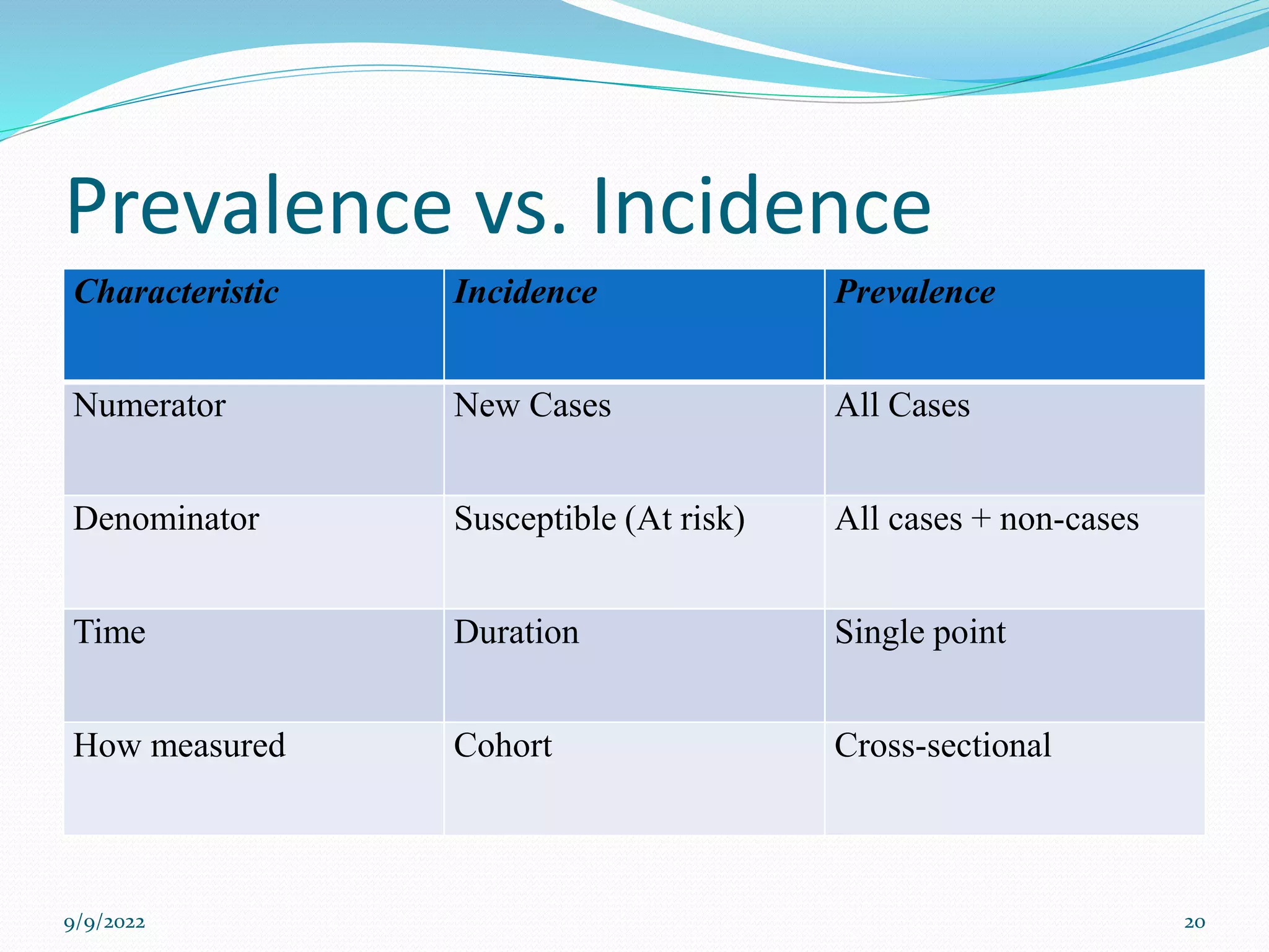 Prevalence vs. Incidence
Characteristic Incidence Prevalence
Numerator New Cases All Cases
Denominator Susceptible (At risk) All cases + non-cases
Time Duration Single point
How measured Cohort Cross-sectional
9/9/2022 20
 