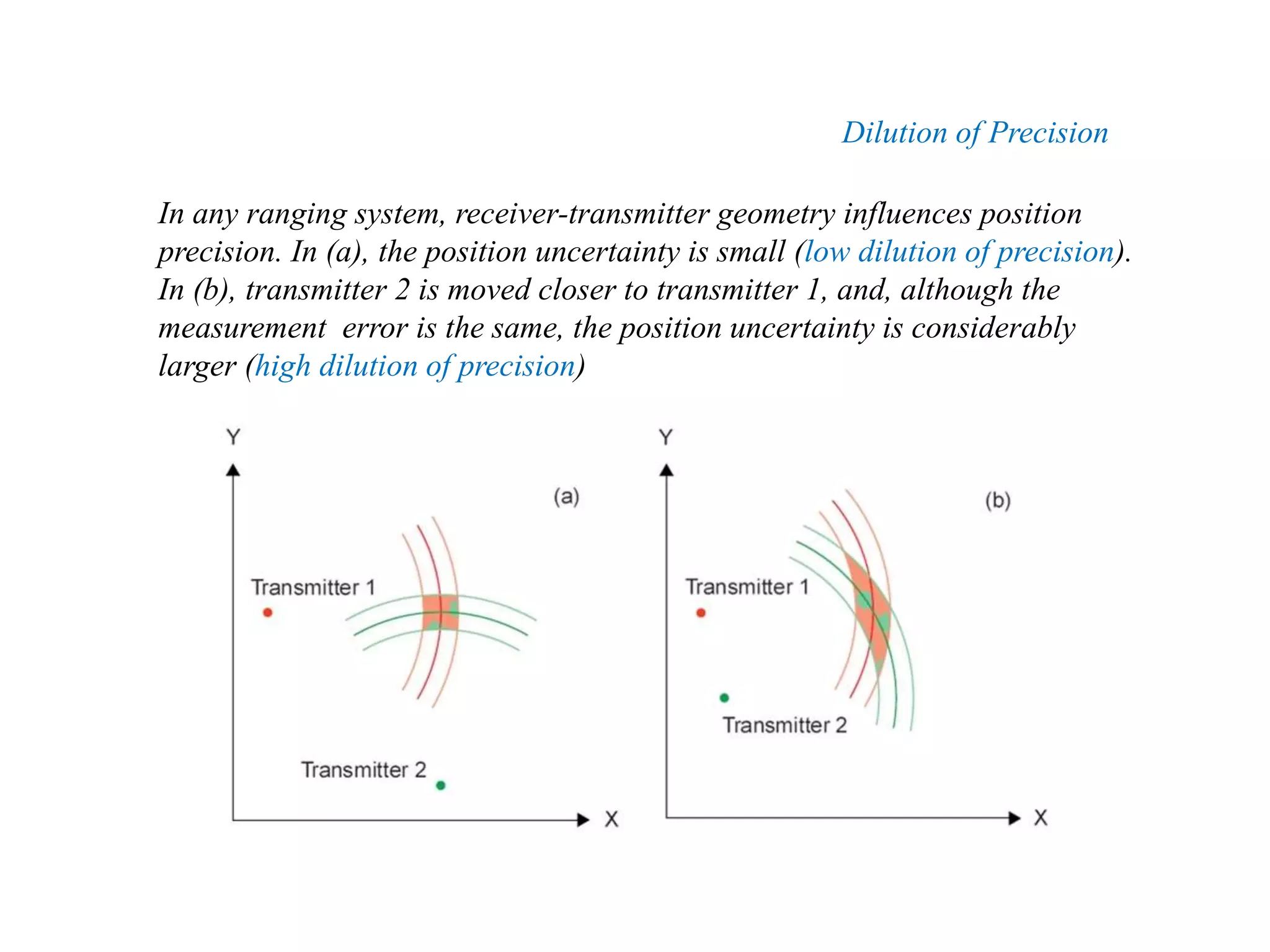 Sources of errors in GNSS measurements and dilution of precision (DOP