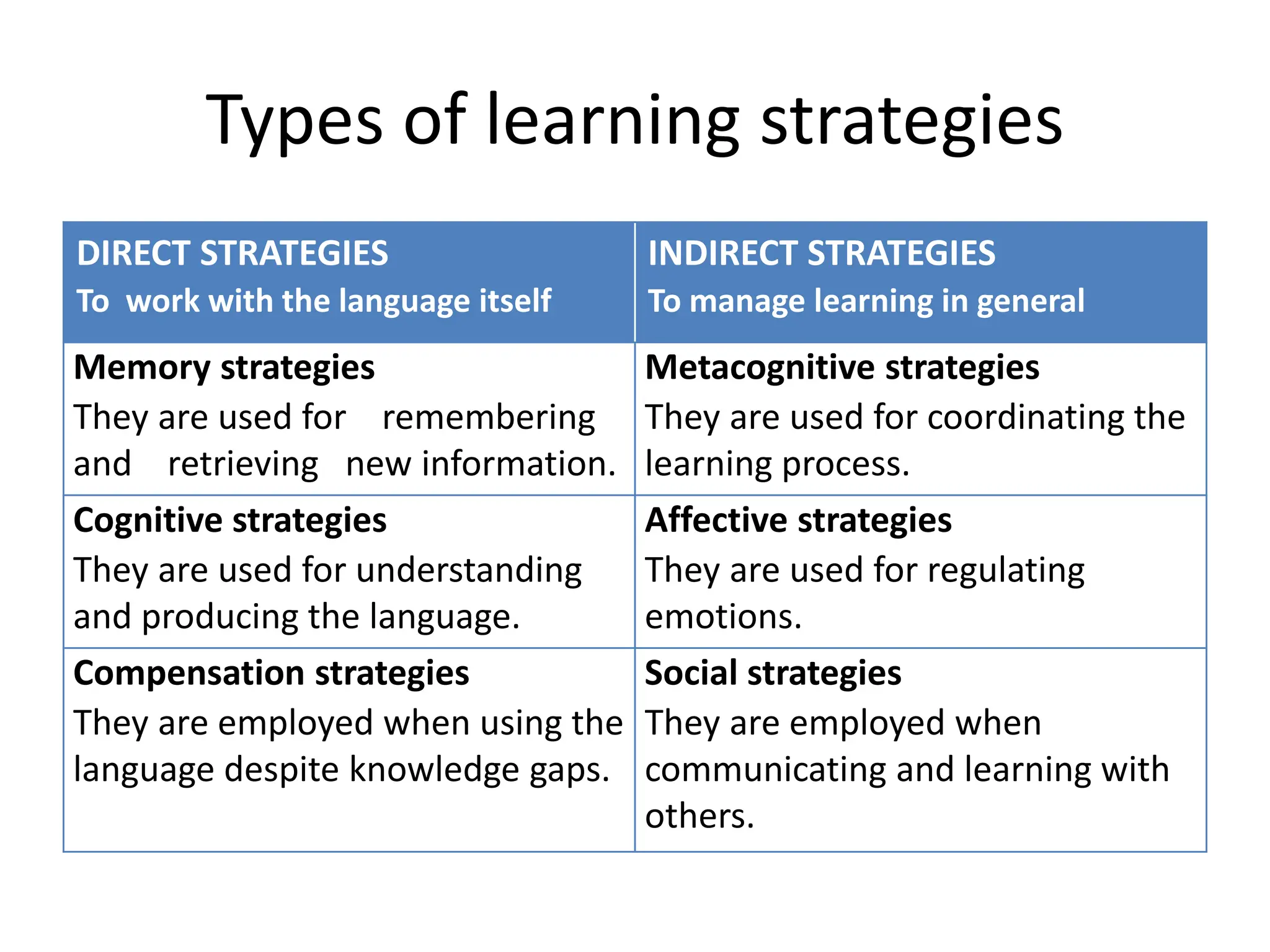 Types of learning strategies
DIRECT STRATEGIES
To work with the language itself
INDIRECT STRATEGIES
To manage learning in general
Memory strategies
They are used for remembering
and retrieving new information.
Metacognitive strategies
They are used for coordinating the
learning process.
Cognitive strategies
They are used for understanding
and producing the language.
Affective strategies
They are used for regulating
emotions.
Compensation strategies
They are employed when using the
language despite knowledge gaps.
Social strategies
They are employed when
communicating and learning with
others.
 