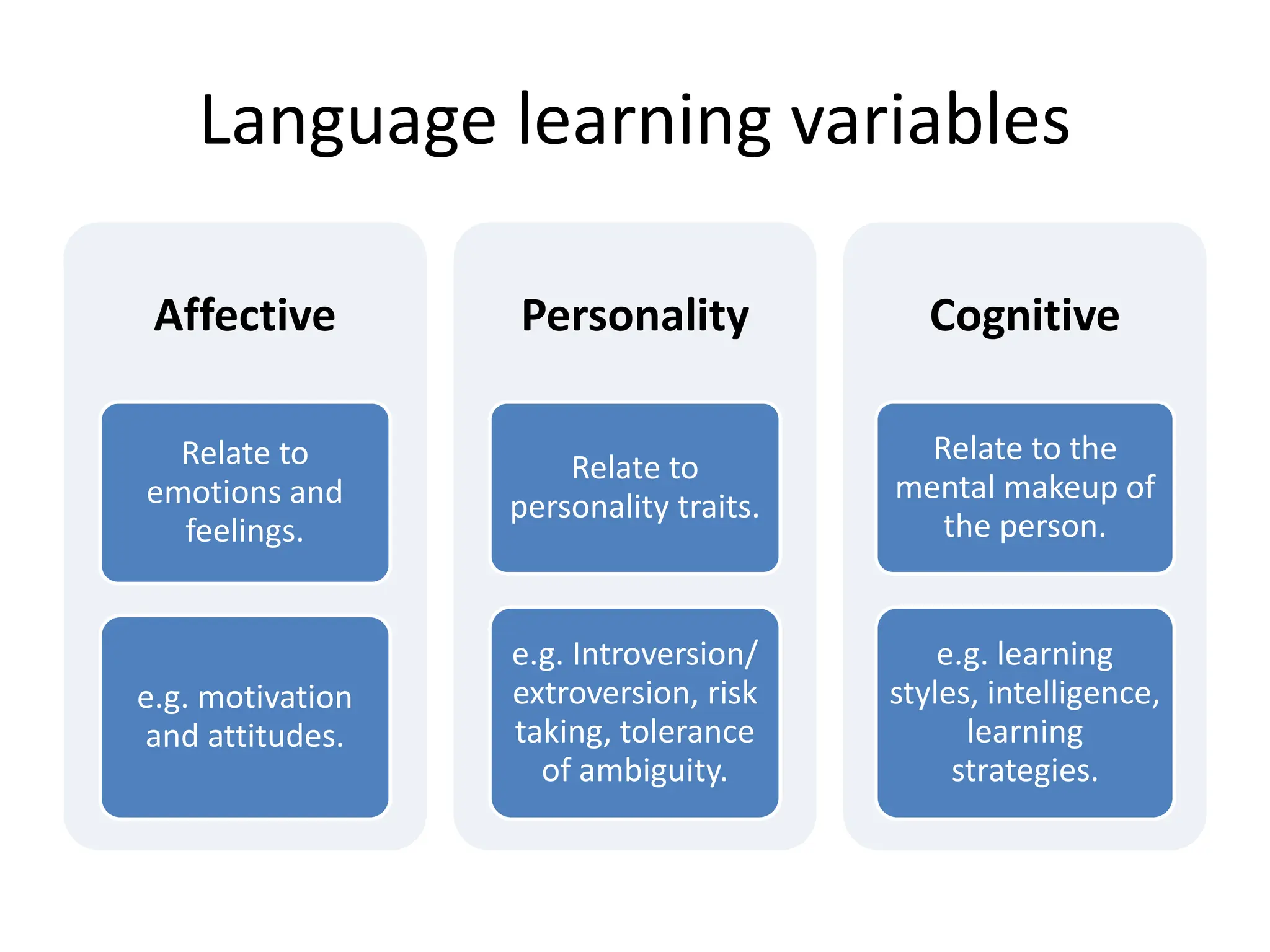 Language learning variables
Affective
Relate to
emotions and
feelings.
e.g. motivation
and attitudes.
Personality
Relate to
personality traits.
e.g. Introversion/
extroversion, risk
taking, tolerance
of ambiguity.
Cognitive
Relate to the
mental makeup of
the person.
e.g. learning
styles, intelligence,
learning
strategies.
 