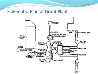 Schematic Plan of Grout Plant
29
 