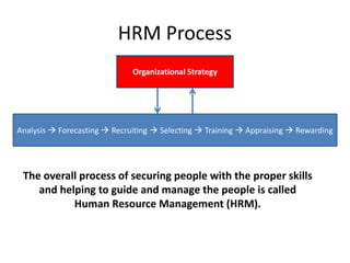 HRM Process
Organizational Strategy
Analysis  Forecasting  Recruiting  Selecting  Training  Appraising  Rewarding
The overall process of securing people with the proper skills
and helping to guide and manage the people is called
Human Resource Management (HRM).
 