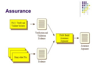 Secure Software Development Models and Methods integrated with CMMI.ppt