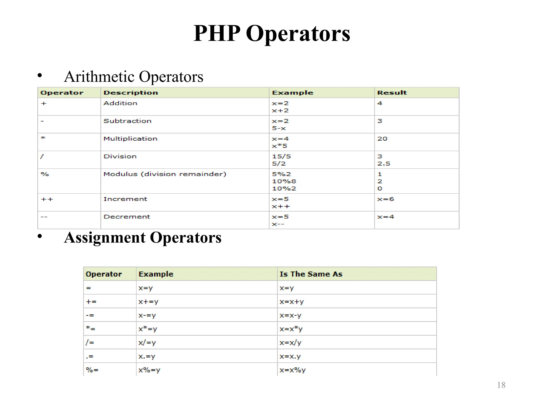 PHP Operators
• Arithmetic Operators
• Assignment Operators
18
 