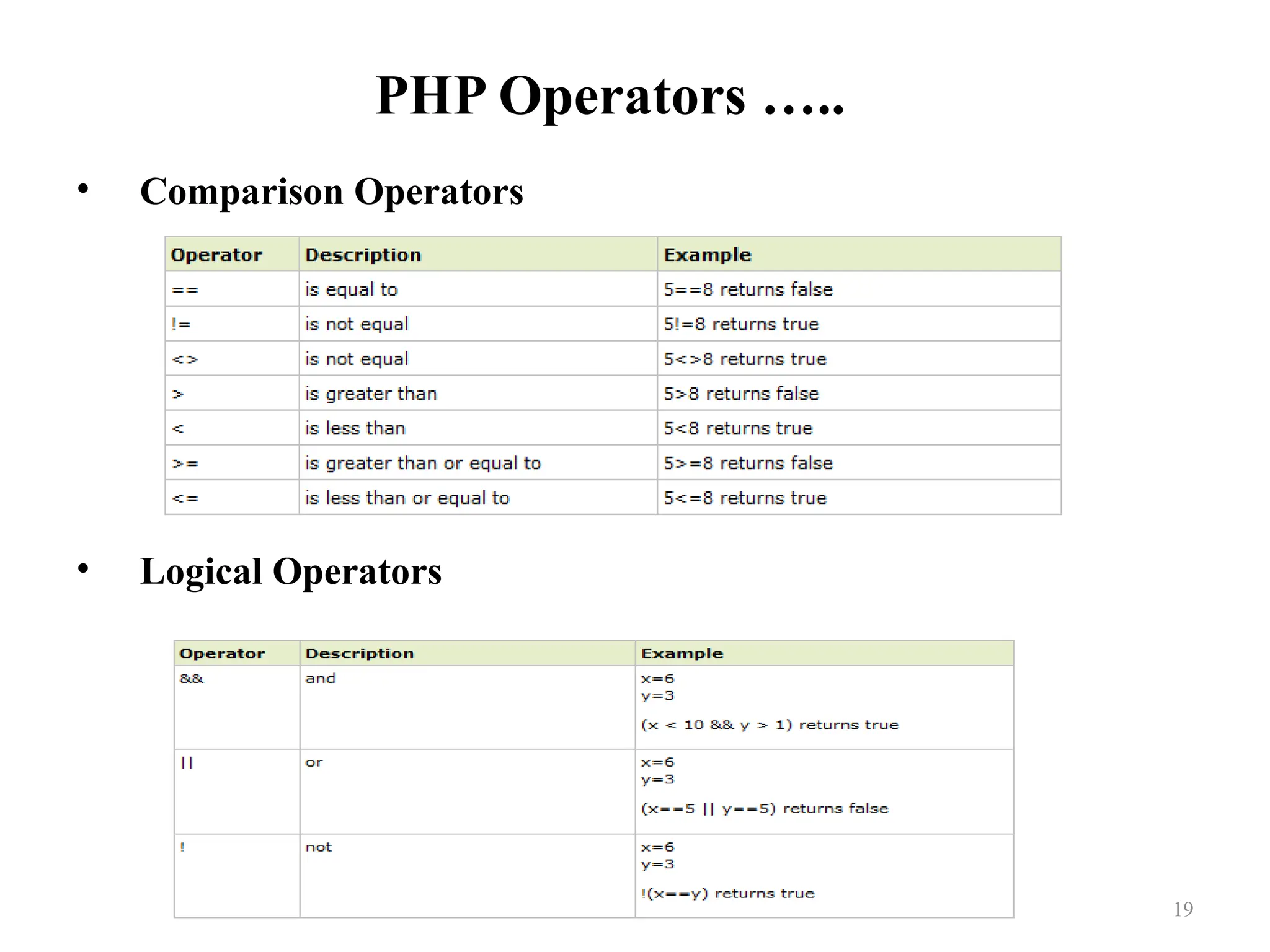 PHP Operators …..
• Comparison Operators
• Logical Operators
19
 
