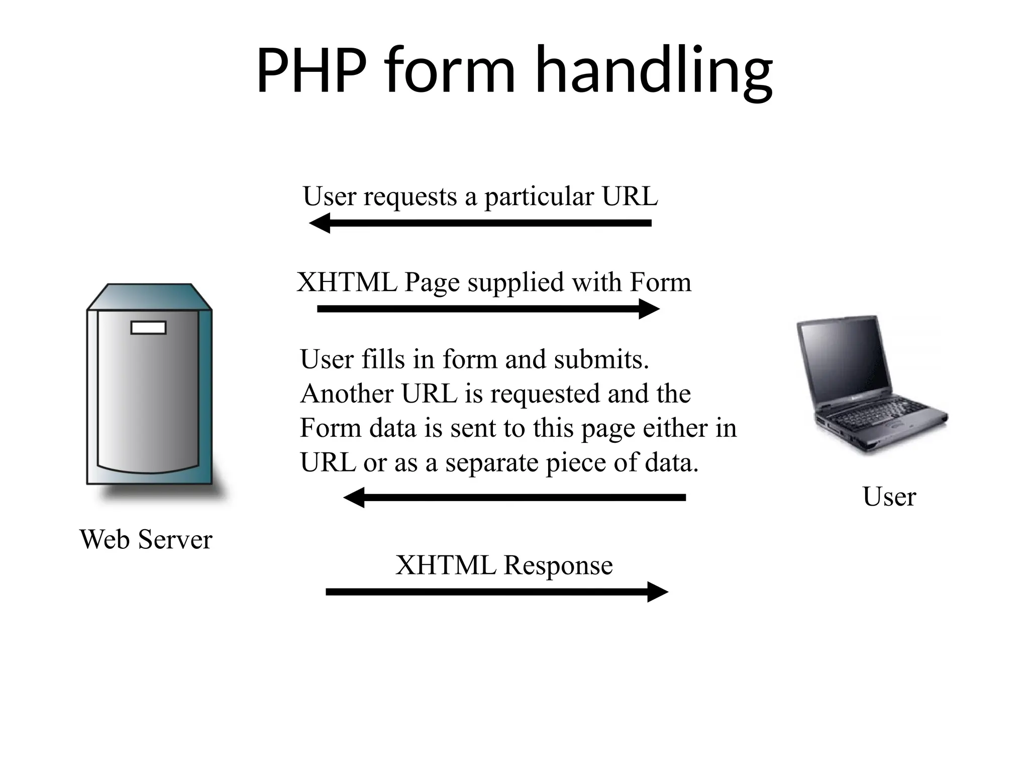 PHP form handling
Web Server
User
User requests a particular URL
XHTML Page supplied with Form
User fills in form and submits.
Another URL is requested and the
Form data is sent to this page either in
URL or as a separate piece of data.
XHTML Response
 