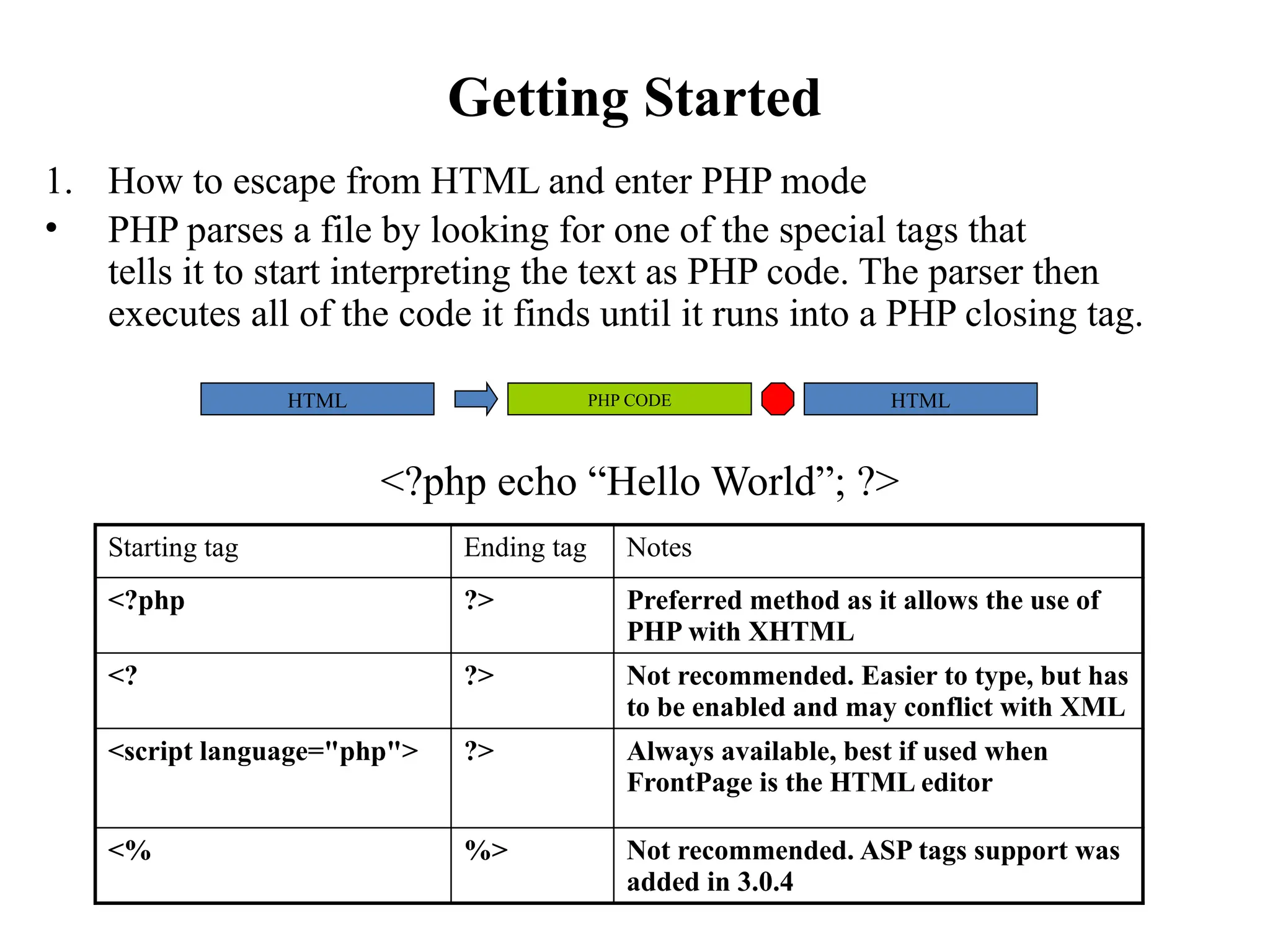 Getting Started
1. How to escape from HTML and enter PHP mode
• PHP parses a file by looking for one of the special tags that
tells it to start interpreting the text as PHP code. The parser then
executes all of the code it finds until it runs into a PHP closing tag.
Starting tag Ending tag Notes
<?php ?> Preferred method as it allows the use of
PHP with XHTML
<? ?> Not recommended. Easier to type, but has
to be enabled and may conflict with XML
<script language="php"> ?> Always available, best if used when
FrontPage is the HTML editor
<% %> Not recommended. ASP tags support was
added in 3.0.4
<?php echo “Hello World”; ?>
PHP CODE HTML
HTML
 