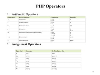 PHP Operators
• Arithmetic Operators
• Assignment Operators
18
 