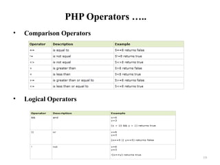 PHP Operators …..
• Comparison Operators
• Logical Operators
19
 