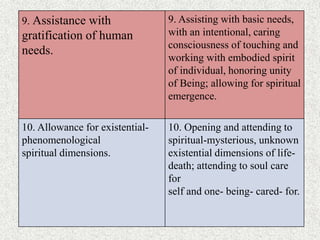 9. Assisting with basic needs,
with an intentional, caring
consciousness of touching and
working with embodied spirit
of individual, honoring unity
of Being; allowing for spiritual
emergence.
9. Assistance with
gratification of human
needs.
10. Opening and attending to
spiritual-mysterious, unknown
existential dimensions of life-
death; attending to soul care
for
self and one- being- cared- for.
10. Allowance for existential-
phenomenological
spiritual dimensions.
 
