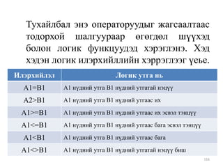 Тухайлбал энэ операторуудыг жагсаалтаас
тодорхой шалгуураар өгөгдөл шүүхэд
болон логик функцуудэд хэрэглэнэ. Хэд
хэдэн логик илэрхийллийн хэррэглээг үеье.
Илэрхийлэл

Логик утга нь

A1=B1

A1 нүдний утга В1 нүдний утгатай нэцүү

A2>B1

A1 нүдний утга В1 нүдний утгаас их

A1>=B1

A1 нүдний утга В1 нүдний утгаас их эсвэл тэнцүү

A1<=B1

A1 нүдний утга В1 нүдний утгаас бага эсвэл тэнцүү

A1<B1
A1<>B1

A1 нүдний утга В1 нүдний утгаас бага
A1 нүдний утга В1 нүдний утгатай нэцүү биш
116

 