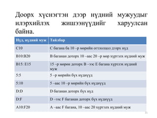 Доорх хүснэгтэн дээр нүдний мужуудыг
илэрхийлэх
жишээнүүдийг
харуулсан
байна.
Нүд, нүдний муж Тайлбар
C10

C багана ба 10 –р мөрийн огтлолцол дээрх нүд

B10:B20

В баганан доторх 10 –аас 20 –р мөр хүртэлх нүдний муж

B15: E15

15 –р мөрөн доторх В –ээс Е багана хүртлэх нүдний
муж

5:5

5 –р мөрийн бүх нүднүүд

5:10

5 –аас 10 –р мөрийн бүх нүднүүд

D:D

D баганан доторх бүх нүд

D:F

D –ээс F баганан доторх бүх нүднүүд

A10:F20

А –аас F багана, 10 –аас 20 хүртэлх нүдний муж
21

 